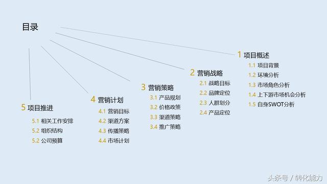 营销策划方案怎么写?价值不菲的营销策划架构44页PPT模板